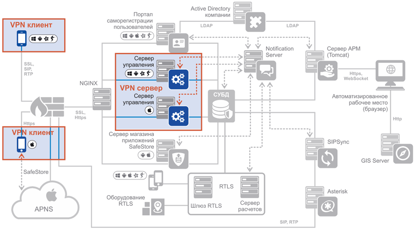 SafePhone VPN